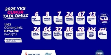 Sancaktepe Gençlik Merkezleri’nde eğitim gören bin 102 öğrenci üniversite hayallerine kavuştu