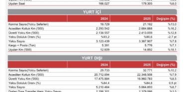 THY, yılın 7 ayında 51,2 milyon yolcu ağırladı