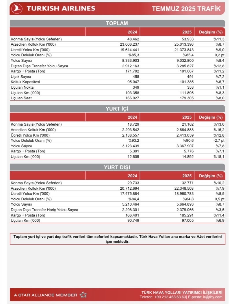 THY, yılın 7 ayında 51,2 milyon yolcu ağırladı