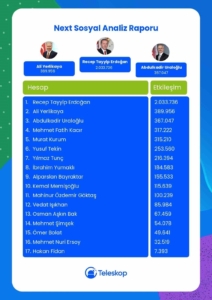 Cumhurbaşkanı Erdoğan, Next Sosyal’de 2 milyon 33 bin 736 etkileşim ile zirvede