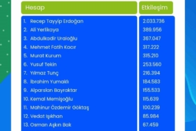 Cumhurbaşkanı Erdoğan, Next Sosyal’de 2 milyon 33 bin 736 etkileşim ile zirvede