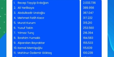 Cumhurbaşkanı Erdoğan, Next Sosyal’de 2 milyon 33 bin 736 etkileşim ile zirvede