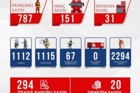 Bursa İtfaiyesi Eylül ayında da durmadı!