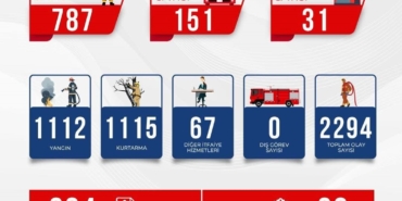 Bursa İtfaiyesi Eylül ayında da durmadı!