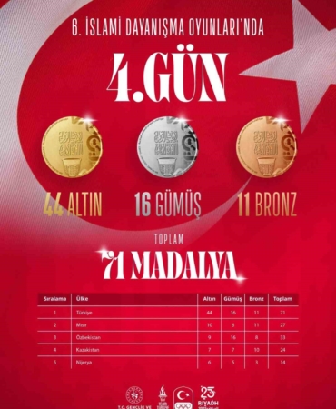 Türkiye, İslami Dayanışma Oyunları’nda madalya sayısını 71’e yükseltti