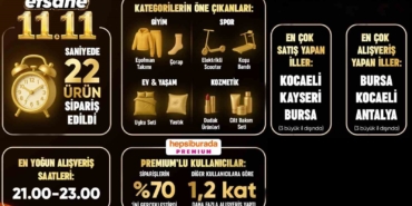 Efsane 11.11’de Hepsiburada’dan saniyede 22 ürün satıldı