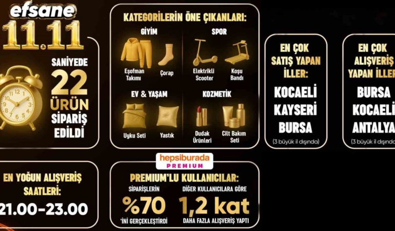 Efsane 11.11’de Hepsiburada’dan saniyede 22 ürün satıldı