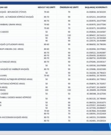 İstanbul’da D100 Karayolunda hız limiti değişti