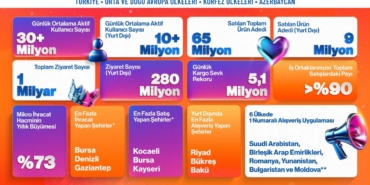 Trendyol’dan e-ihracatta bir günde 600 bin paket
