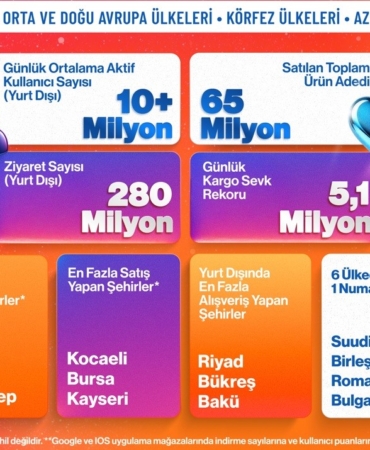 Trendyol’dan e-ihracatta bir günde 600 bin paket