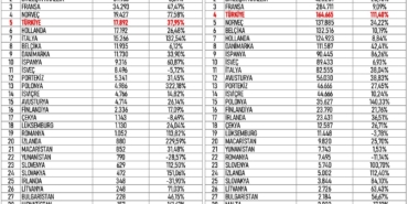 Avrupa’nın elektrikli otomobilde en hızlı büyüyen pazarı Türkiye oldu