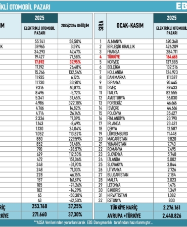 Avrupa’nın elektrikli otomobilde en hızlı büyüyen pazarı Türkiye oldu