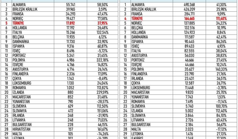 Avrupa’nın elektrikli otomobilde en hızlı büyüyen pazarı Türkiye oldu