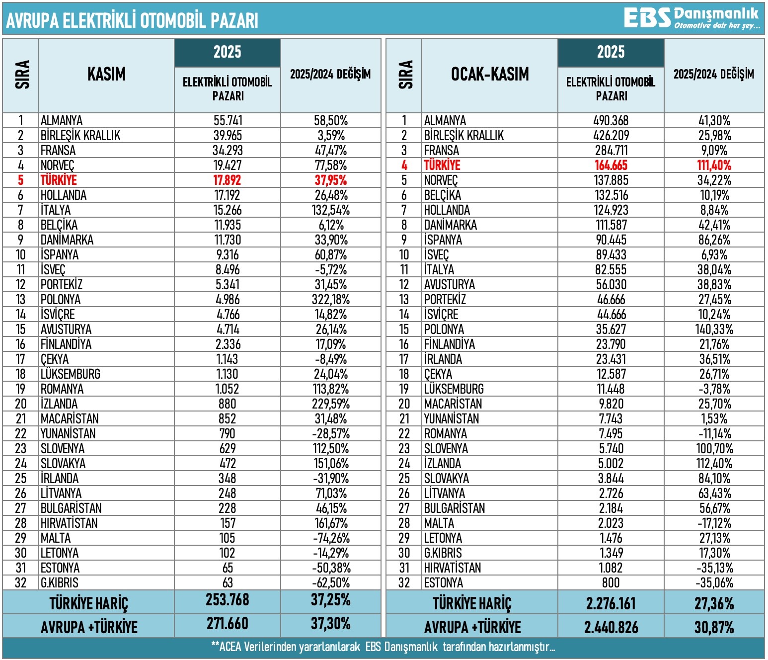 Avrupa’nın elektrikli otomobilde en hızlı büyüyen pazarı Türkiye oldu
