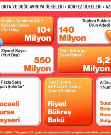 Trendyol, 15 ülkede kasım kampanyalarını tamamladı
