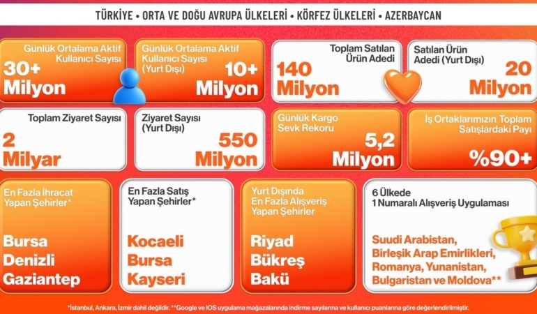 Trendyol, 15 ülkede kasım kampanyalarını tamamladı
