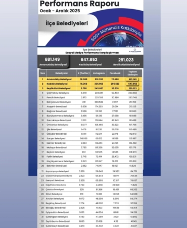 İstanbul’da ilçe belediyelerinin sosyal medya performansı açıklandı: Arnavutköy ilk sırada