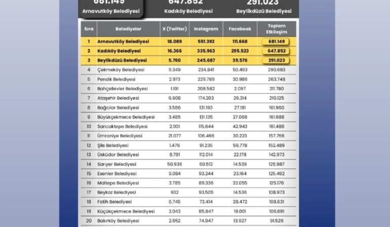 İstanbul’da ilçe belediyelerinin sosyal medya performansı açıklandı: Arnavutköy ilk sırada