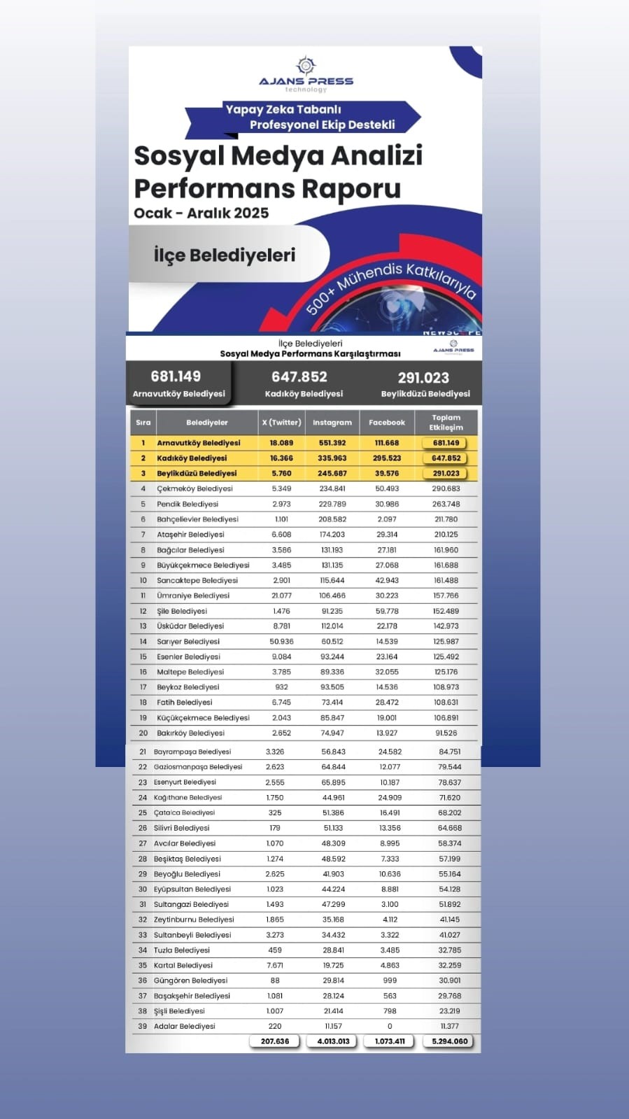 İstanbul’da ilçe belediyelerinin sosyal medya performansı açıklandı: Arnavutköy ilk sırada