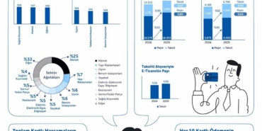 Türkiye’de kartlı alışverişler 2025’te büyümesini sürdürdü