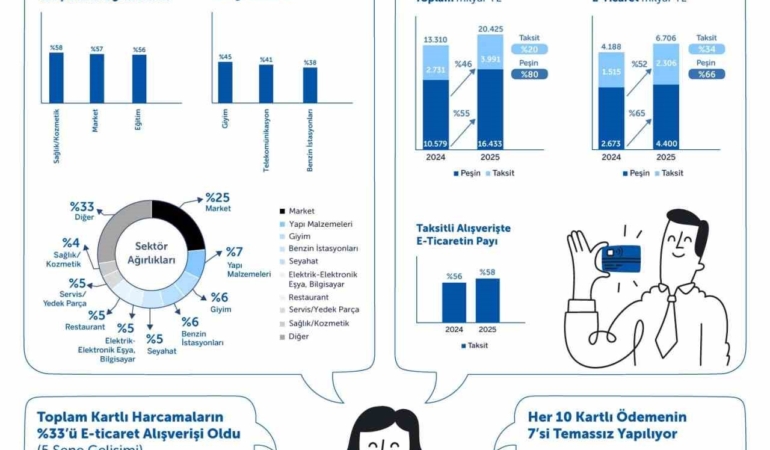 Türkiye’de kartlı alışverişler 2025’te büyümesini sürdürdü