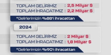 Dünya SİHA ihracat pazarının lideri 2025’te de Baykar oldu
