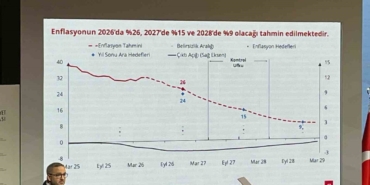 Merkez Bankası Başkanı Karahan: "Enflasyonun 2027’de yüzde 15 ve 2028’de yüzde 9 olacağı tahmin edilmektedir"