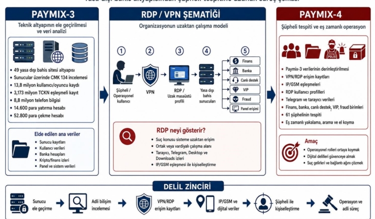 Paymix-4 operasyonu: 61 şüpheliye baskın, 96 mal varlığına el konuldu